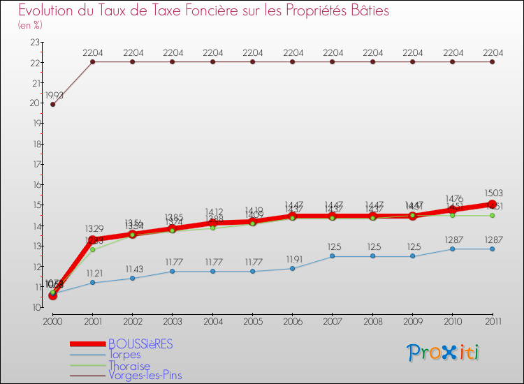 Evolution du taux de la taxe foncière sur le bati pour BOUSSIèRES et les communes proches Comparaison des taux de taxe foncière sur le bati pour BOUSSIèRES et les communes voisines