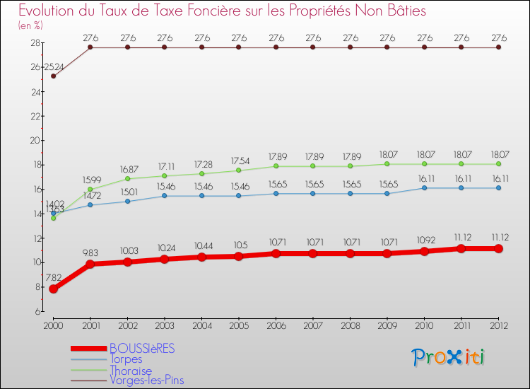 Evolution du taux de la taxe foncière sur les immeubles et terrains non batis pour BOUSSIèRES et les communes proches de 2000 à 2012 Comparaison des taux de la taxe foncière sur les immeubles et terrains non batis pour BOUSSIèRES et les communes voisines de 2000 à 2012