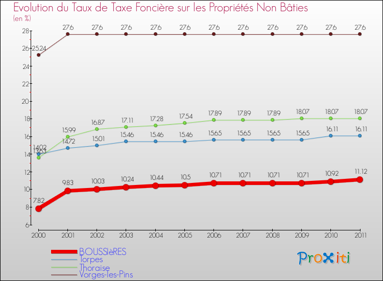 Evolution du taux de la taxe foncière sur les immeubles et terrains non batis pour BOUSSIèRES et les communes proches Comparaison des taux de la taxe foncière sur les immeubles et terrains non batis pour BOUSSIèRES et les communes voisines