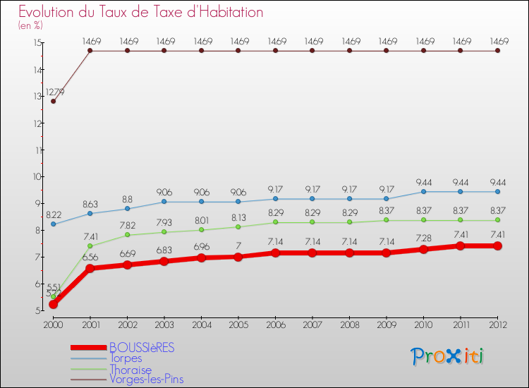 Evolution du taux de la taxe d'habitation pour BOUSSIèRES et les communes proches Comparaison des taux de la taxe d'habitation pour BOUSSIèRES et les communes voisines