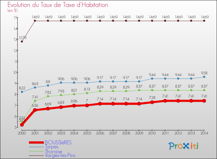 Evolution du taux de la taxe d'habitation pour BOUSSIèRES et les communes proches de 2000 à 2014 Comparaison des taux de la taxe d'habitation pour BOUSSIèRES et les communes voisines de 2000 à 2014