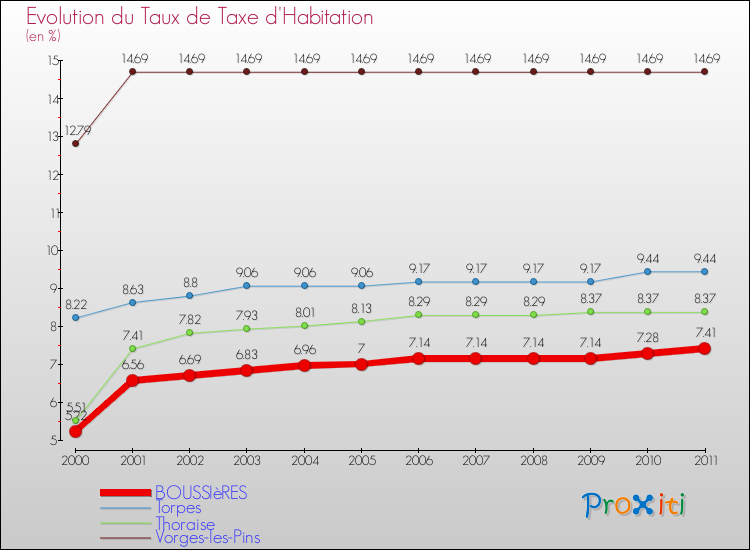 Evolution du taux de la taxe d'habitation pour BOUSSIèRES et les communes proches Comparaison des taux de la taxe d'habitation pour BOUSSIèRES et les communes voisines