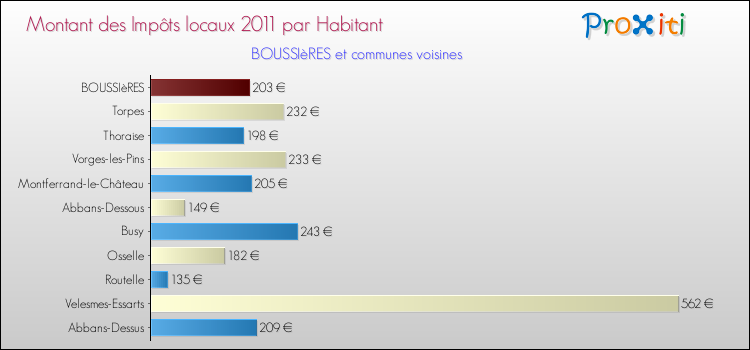 Montant des impôts locaux par Habitant pour BOUSSIèRES et les communes proches Comparaison des impôts locaux par habitant pour BOUSSIèRES et les communes voisines