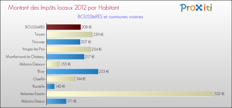 Montant des impôts locaux par Habitant pour BOUSSIèRES et les communes proches Comparaison des impôts locaux par habitant pour BOUSSIèRES et les communes voisines