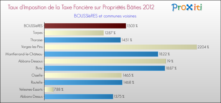 Taux d'imposition de la taxe foncière sur le bati 2012 pour BOUSSIèRES et les communes proches Comparaison des taux d'imposition de la taxe foncière sur le bati 2012 pour BOUSSIèRES et les communes voisines