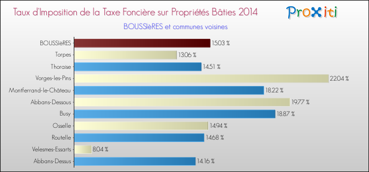 Taux d'imposition de la taxe foncière sur le bati 2014 pour BOUSSIèRES et les communes proches Comparaison des taux d'imposition de la taxe foncière sur le bati 2014 pour BOUSSIèRES et les communes voisines
