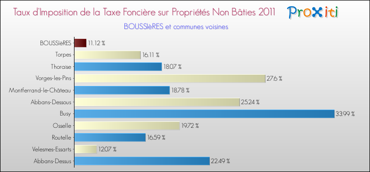 Taux d'imposition de la taxe foncière sur les immeubles et terrains non batis 2011 pour BOUSSIèRES et les communes proches Comparaison des taux d'imposition de la taxe foncière sur les immeubles et terrains non batis 2011 pour BOUSSIèRES et les communes voisines