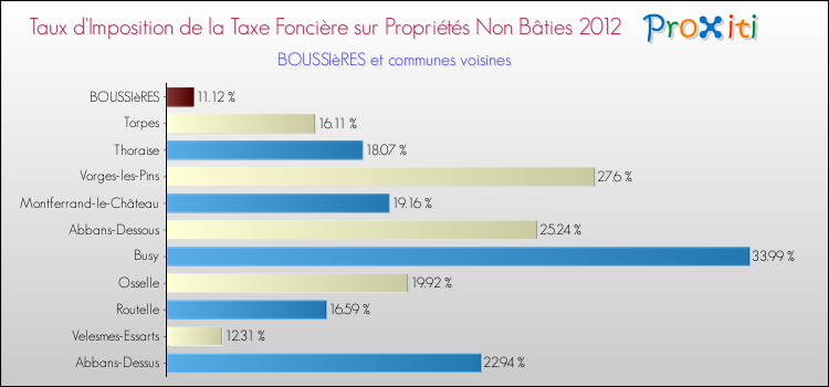 Taux d'imposition de la taxe foncière sur les immeubles et terrains non batis 2012 pour BOUSSIèRES et les communes proches Comparaison des taux d'imposition de la taxe foncière sur les immeubles et terrains non batis 2012 pour BOUSSIèRES et les communes voisines