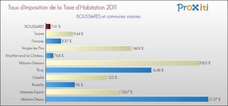 Taux d'imposition de la taxe d'habitation 2011 pour BOUSSIèRES et les communes proches Comparaison des taux d'imposition de la taxe d'habitation 2011 pour BOUSSIèRES et les communes voisines