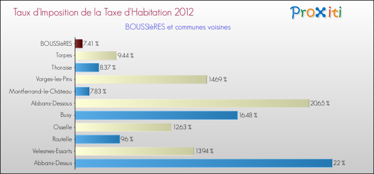 Taux d'imposition de la taxe d'habitation 2012 pour BOUSSIèRES et les communes proches Comparaison des taux d'imposition de la taxe d'habitation 2012 pour BOUSSIèRES et les communes voisines