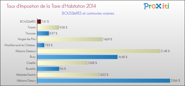 Taux d'imposition de la taxe d'habitation 2014 pour BOUSSIèRES et les communes proches Comparaison des taux d'imposition de la taxe d'habitation 2014 pour BOUSSIèRES et les communes voisines