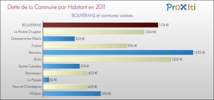 Dette par habitant de la commune en 2011 pour BOUVERANS et les communes proches Comparaison de la dette par habitant de la commune en 2011 pour BOUVERANS et les communes voisines