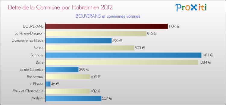 Dette par habitant de la commune en 2012 pour BOUVERANS et les communes proches Comparaison de la dette par habitant de la commune en 2012 pour BOUVERANS et les communes voisines
