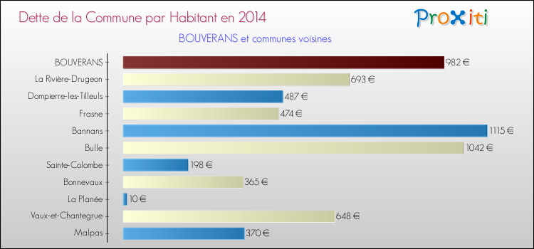 Dette par habitant de la commune en 2014 pour BOUVERANS et les communes proches Comparaison de la dette par habitant de la commune en 2014 pour BOUVERANS et les communes voisines