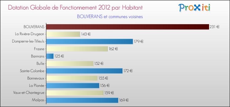 Montant des dotations globales de fonctionnement DGF par Habitant pour BOUVERANS et les communes proches Comparaison des des dotations globales de fonctionnement DGF par habitant pour BOUVERANS et les communes voisines