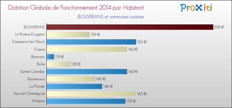 Montant des dotations globales de fonctionnement DGF par Habitant pour BOUVERANS et les communes proches en 2014. Comparaison des des dotations globales de fonctionnement DGF par habitant pour BOUVERANS et les communes voisines en 2014.