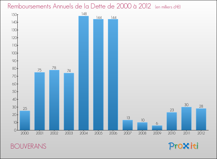 Evolution de l'annuité de la dette pour la commune de BOUVERANS de 2000 à 2012 Annuités de la dette pour BOUVERANS de 2000 à 2012