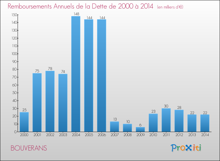 Evolution de l'annuité de la dette pour la commune de BOUVERANS de 2000 à 2014 Annuités de la dette pour BOUVERANS de 2000 à 2014