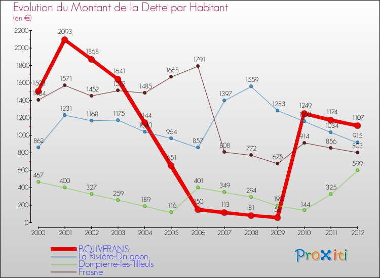 Evolution de la dette par habitant pour la commune de BOUVERANS et les communes proches de 2000 à 2012 Comparaison de la dette par habitant pour BOUVERANS et les communes voisines de 2000 à 2012
