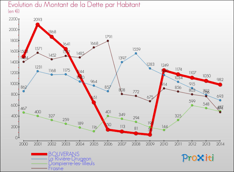 Evolution de la dette par habitant pour la commune de BOUVERANS et les communes proches de 2000 à 2014 Comparaison de la dette par habitant pour BOUVERANS et les communes voisines de 2000 à 2014