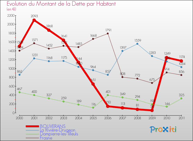 Evolution de la dette par habitant pour la commune de BOUVERANS et les communes proches Comparaison de la dette par habitant pour BOUVERANS et les communes voisines