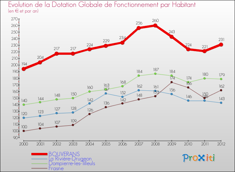 Evolution et montant de la dotation globale de fonctionnement par Habitant pour BOUVERANS et les communes proches Comparaison des dotations globales de fonctionnement par habitant pour BOUVERANS et les communes voisines