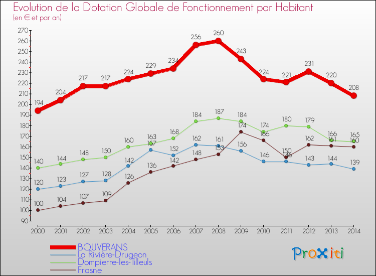 Evolution et montant de la dotation globale de fonctionnement par Habitant pour BOUVERANS et les communes proches de 2000 à 2014. Comparaison des dotations globales de fonctionnement par habitant pour BOUVERANS et les communes voisines de 2000 à 2014.