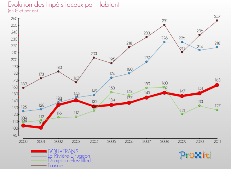 Evolution et montant des impôts locaux par Habitant pour BOUVERANS et les communes proches Comparaison des impôts locaux par habitant pour BOUVERANS et les communes voisines