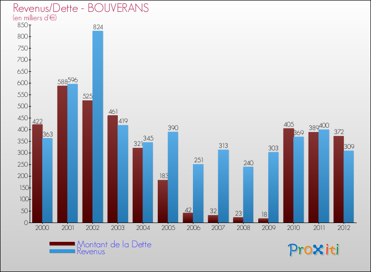 Evolution comparée de la dette et des revenus pour la commune de BOUVERANS de 2000 à 2012 Comparaison de la dette et des revenus pour BOUVERANS de 2000 à 2012
