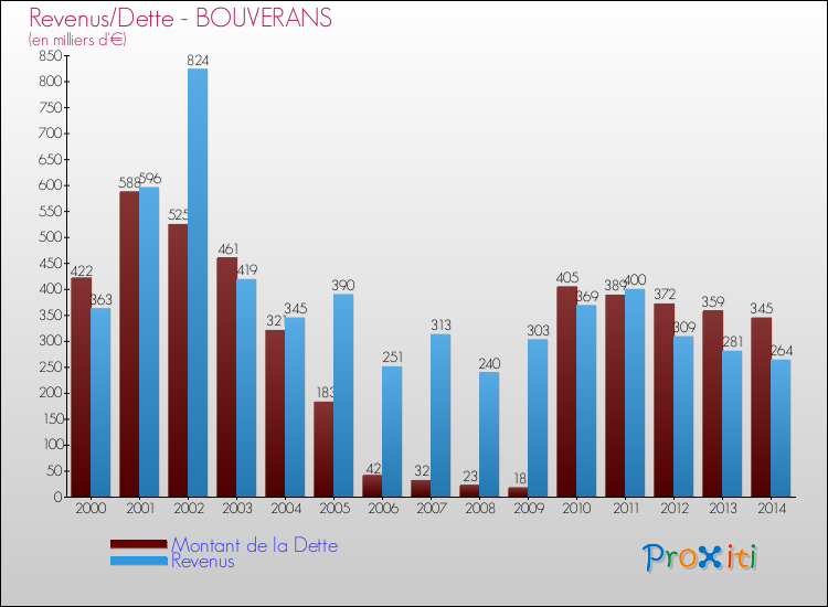 Evolution comparée de la dette et des revenus pour la commune de BOUVERANS de 2000 à 2014 Comparaison de la dette et des revenus pour BOUVERANS de 2000 à 2014