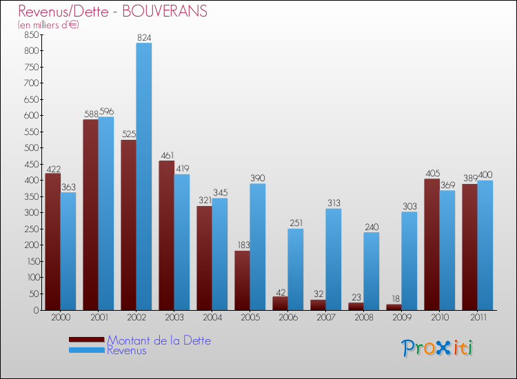 Evolution comparée de la dette et des revenus pour la commune de BOUVERANS de 2000 à 2011 Comparaison de la dette et des revenus pour BOUVERANS de 2000 à 2011