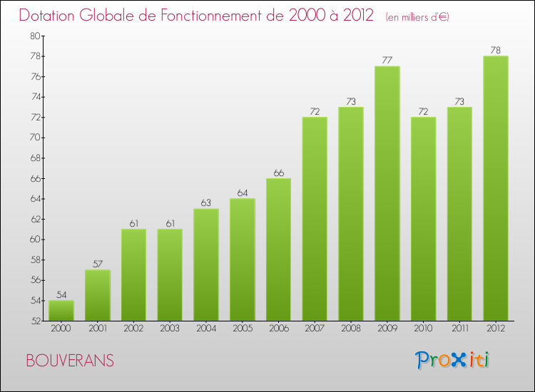 Evolution du montant de la Dotation Globale de Fonctionnement pour la commune de BOUVERANS de 2000 à 2012 Evolution du montant de la Dotation Globale de Fonctionnement pour BOUVERANS de 2000 à 2012