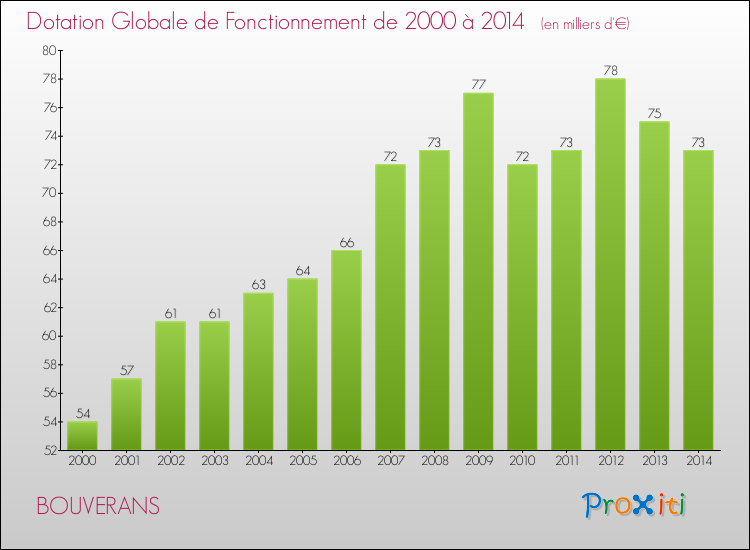 Evolution du montant de la Dotation Globale de Fonctionnement pour la commune de BOUVERANS de 2000 à 2014 Evolution du montant de la Dotation Globale de Fonctionnement pour BOUVERANS de 2000 à 2014