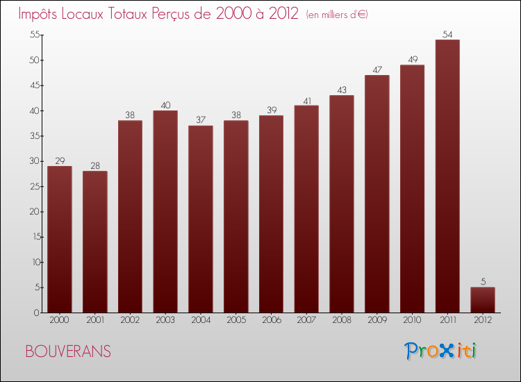 Evolution des Impôts Locaux pour la commune de BOUVERANS de 2000 à 2012 Evolution des Impôts Locaux pour BOUVERANS de 2000 à 2012