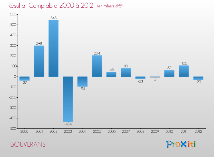 Evolution du résultat comptable pour la commune de BOUVERANS de 2000 à 2012 Evolution du résultat comptable pour BOUVERANS de 2000 à 2012