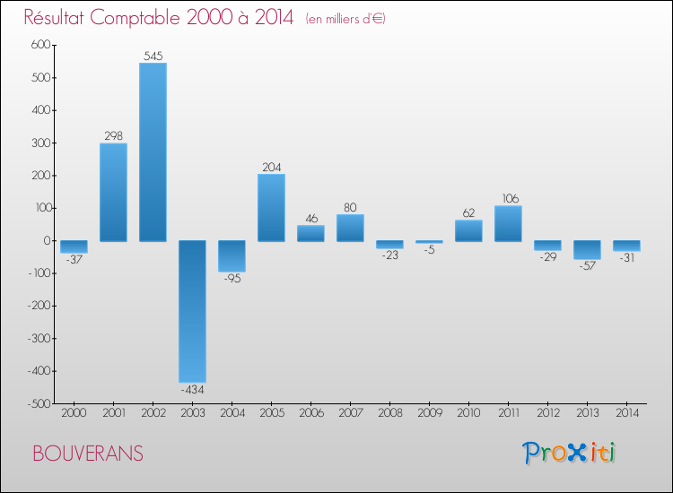 Evolution du résultat comptable pour la commune de BOUVERANS de 2000 à 2014 Evolution du résultat comptable pour BOUVERANS de 2000 à 2014