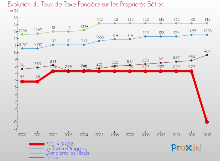 Evolution du taux de la taxe foncière sur le bati pour BOUVERANS et les communes proches de 2000 à 2012 Comparaison des taux de taxe foncière sur le bati pour BOUVERANS et les communes voisines de 2000 à 2012