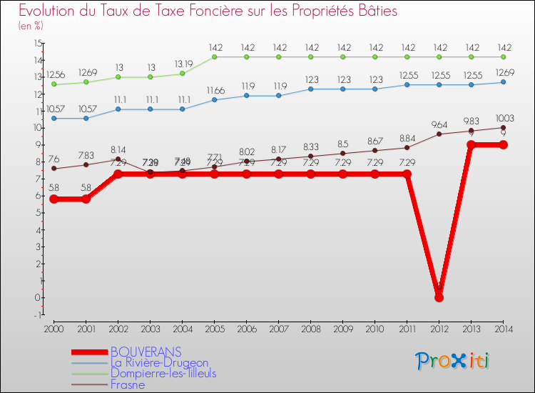 Evolution du taux de la taxe foncière sur le bati pour BOUVERANS et les communes proches de 2000 à 2014 Comparaison des taux de taxe foncière sur le bati pour BOUVERANS et les communes voisines de 2000 à 2014