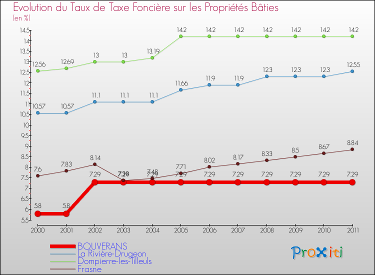 Evolution du taux de la taxe foncière sur le bati pour BOUVERANS et les communes proches Comparaison des taux de taxe foncière sur le bati pour BOUVERANS et les communes voisines