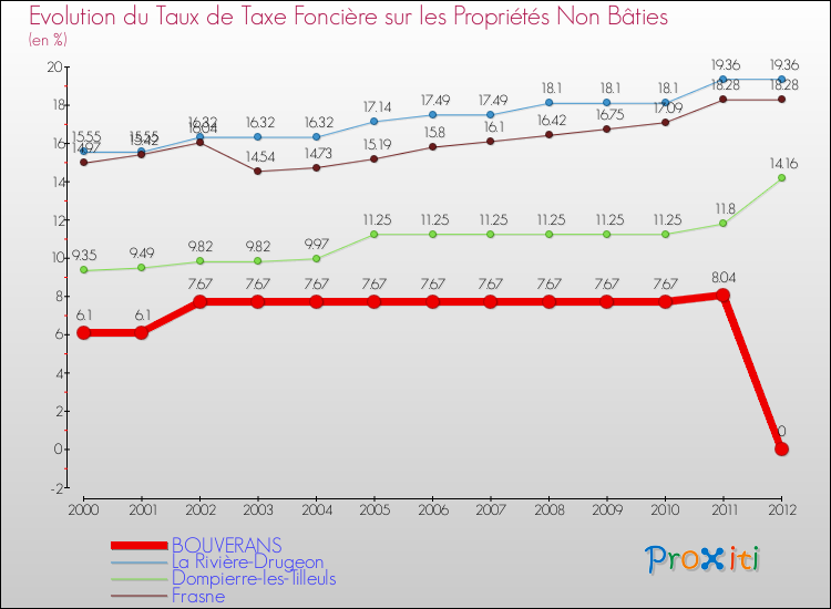 Evolution du taux de la taxe foncière sur les immeubles et terrains non batis pour BOUVERANS et les communes proches de 2000 à 2012 Comparaison des taux de la taxe foncière sur les immeubles et terrains non batis pour BOUVERANS et les communes voisines de 2000 à 2012