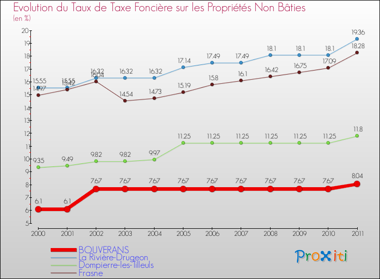 Evolution du taux de la taxe foncière sur les immeubles et terrains non batis pour BOUVERANS et les communes proches Comparaison des taux de la taxe foncière sur les immeubles et terrains non batis pour BOUVERANS et les communes voisines