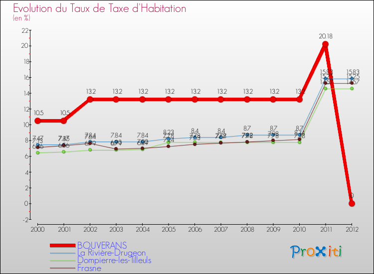 Evolution du taux de la taxe d'habitation pour BOUVERANS et les communes proches Comparaison des taux de la taxe d'habitation pour BOUVERANS et les communes voisines