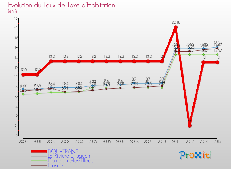 Evolution du taux de la taxe d'habitation pour BOUVERANS et les communes proches de 2000 à 2014 Comparaison des taux de la taxe d'habitation pour BOUVERANS et les communes voisines de 2000 à 2014