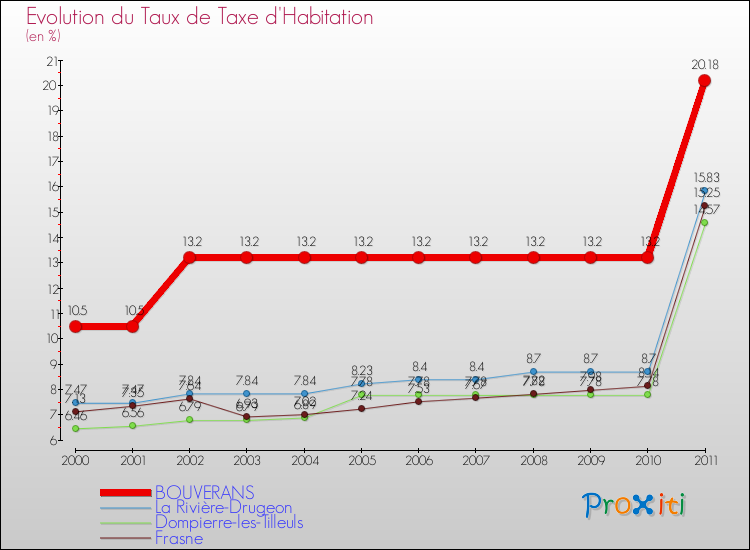Evolution du taux de la taxe d'habitation pour BOUVERANS et les communes proches Comparaison des taux de la taxe d'habitation pour BOUVERANS et les communes voisines