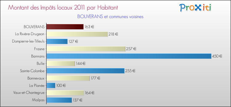 Montant des impôts locaux par Habitant pour BOUVERANS et les communes proches Comparaison des impôts locaux par habitant pour BOUVERANS et les communes voisines