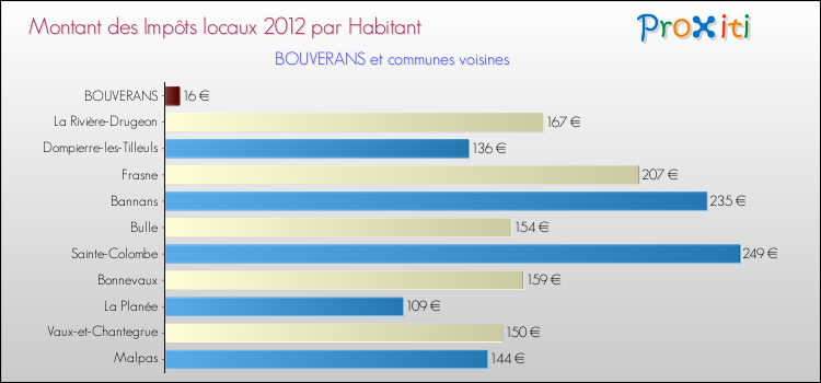 Montant des impôts locaux par Habitant pour BOUVERANS et les communes proches Comparaison des impôts locaux par habitant pour BOUVERANS et les communes voisines