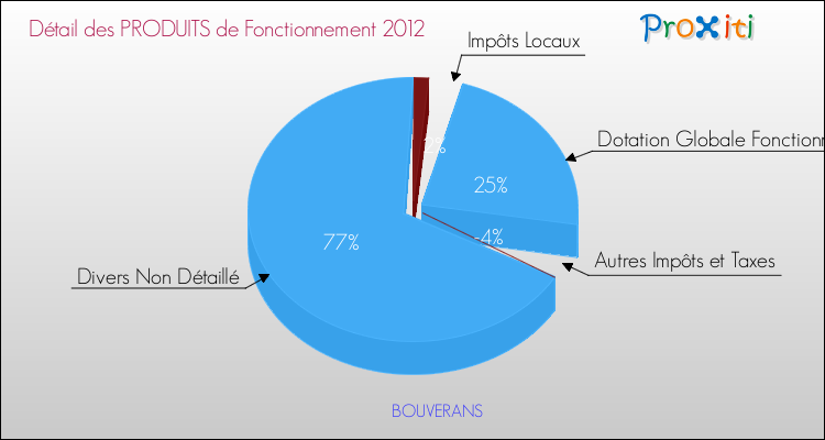 Décomposition du Budget de Fonctionnement 2012 de la commune de BOUVERANS Budget de Fonctionnement 2012 pour la commune de BOUVERANS