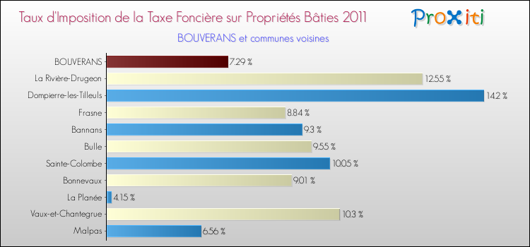 Taux d'imposition de la taxe foncière sur le bati 2011 pour BOUVERANS et les communes proches Comparaison des taux d'imposition de la taxe foncière sur le bati 2011 pour BOUVERANS et les communes voisines