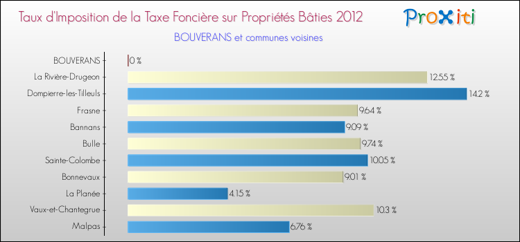 Taux d'imposition de la taxe foncière sur le bati 2012 pour BOUVERANS et les communes proches Comparaison des taux d'imposition de la taxe foncière sur le bati 2012 pour BOUVERANS et les communes voisines