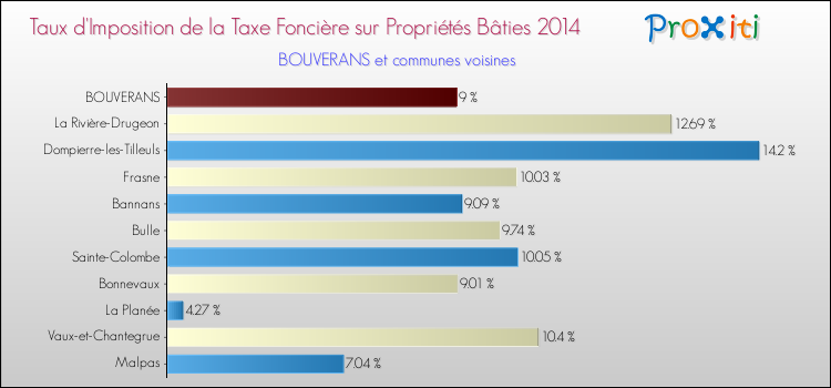 Taux d'imposition de la taxe foncière sur le bati 2014 pour BOUVERANS et les communes proches Comparaison des taux d'imposition de la taxe foncière sur le bati 2014 pour BOUVERANS et les communes voisines